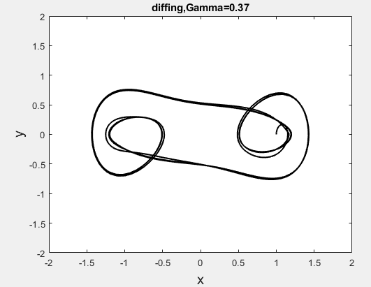 MATLAB绘制分岔图，相平面图以及庞加莱截面图的图3